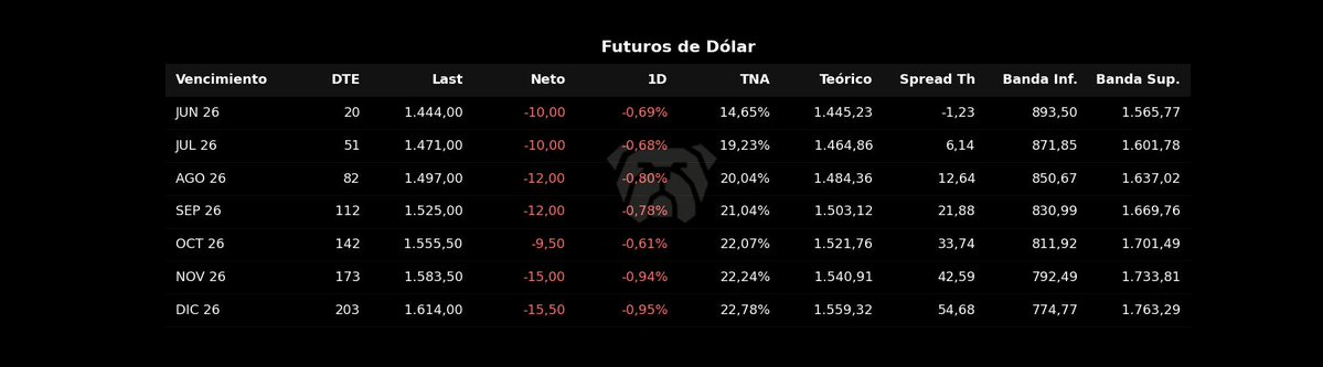 bot_rudolph's tweet photo. 🇦🇷 Futuros de Dólar
JU 1.444 🔴 -0,69%
JU 1.471 🔴 -0,68%
AG 1.497 🔴 -0,80%
SE 1.525 🔴 -0,78%
OC 1.556 🔴 -0,61%
NO 1.584 🔴 -0,94%
DI 1.614 🔴 -0,95%
#DolarFuturo #ROFEX https://t.co/n9DKwjwINZ