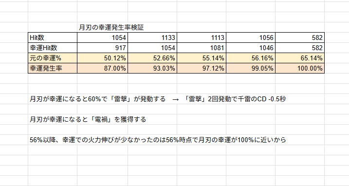 bita_vt's tweet photo. 先日の幸運3%下げて想定より火力落ちた理由がやっと解明出来た！！

56%以降はCD短縮、月影電禍の恩恵が実質なくなってて火力価値低く見えてたけど、一般月影にとって幸運50~56%は大事な区間だったということですね！

一般月影で森とか連携込みで56%超えてたらとりあえず幸運過剰気味だと思います！ https://t.co/7Sz80SWIMJ