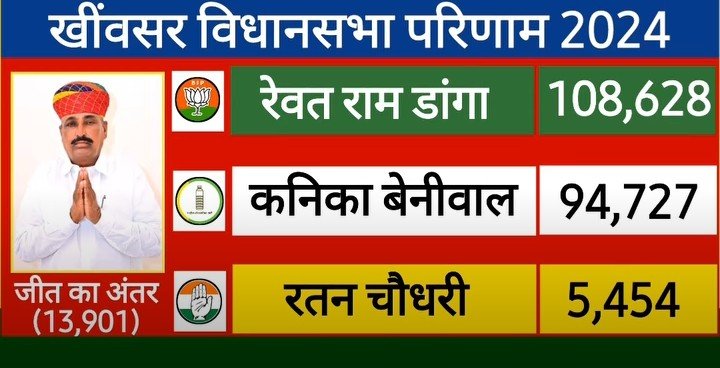 rajpura_son_u's tweet photo. 1 लाख से ज़्यादा जाट आबादी वाली सीट पर कांग्रेस सिर्फ 5454 वोट! 🫣
🔹 कांग्रेस – 5,454
🔹 भाजपा – 1,08,628
🔹 RLP – 94,727
जब अपने क्षेत्र में ही पार्टी नहीं जिता पाए, तो प्रदेश में सरकार कैसे बनाएंगे?

नैतिकता के आधार पर गोविंद सिंह डोटासरा को इस्तीफा देना चाहिए��� 🤔 https://t.co/olP8NExpPU