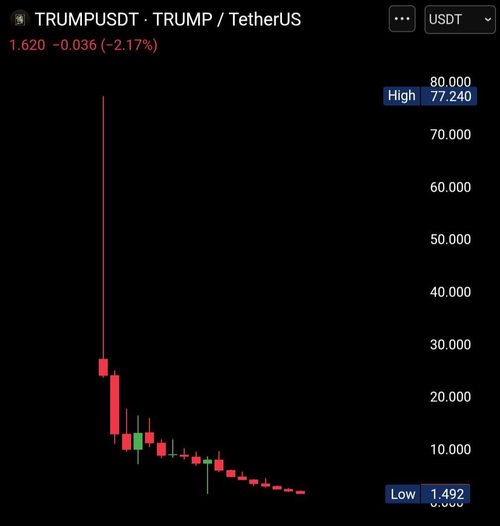 ElectroExtant's tweet photo. If you put $10,000 into $TRUMP on day one, you'd be staring at just $210 today

That's a 97.9% wipeout from its peak

Turns out the biggest thing getting trumped was investors' portfolios 💀 https://t.co/26d6aagqhO