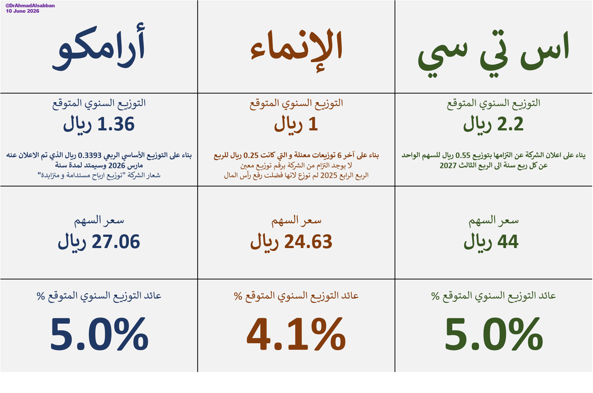 DrAhmadAlsabban's tweet photo. هذا التحديث الشهري لـ عائد التوزيع السنوي المتوقع لثلاث من أهم الشركات في سوق الأسهم السعودي:
أرامكو: 5.0%
اس تي سي: 5.0%
مصرف الإنماء: 4.1%

ما الذي يجمع بينها؟
شركات قيادية في قطاعاتها.
تقوم بإخراج الزكاة عن المستثمرين.
توزع الأرباح كل ثلاثة أشهر.

إضاءة:
أرامكو تتميز بالتزامها برفع التوزيعات سنويًا.
اس تي سي تتميز بأوضح سياسة توزيع بين الشركات الثلاث.