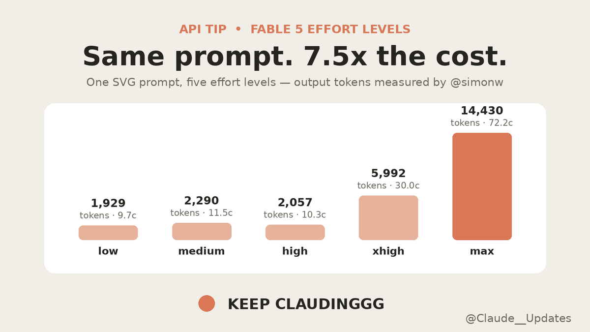 Claude__Updates's tweet photo. Fable 5's adaptive thinking has 5 effort levels — and they're not linear. @simonw ran one SVG prompt across all of them: low/med/high cost ~10c, then xhigh 3x's it and max 7.5x's it. Default to high; save max for problems that deserve it.

KEEP CLAUDINGGG https://t.co/k2SIZXIWEc