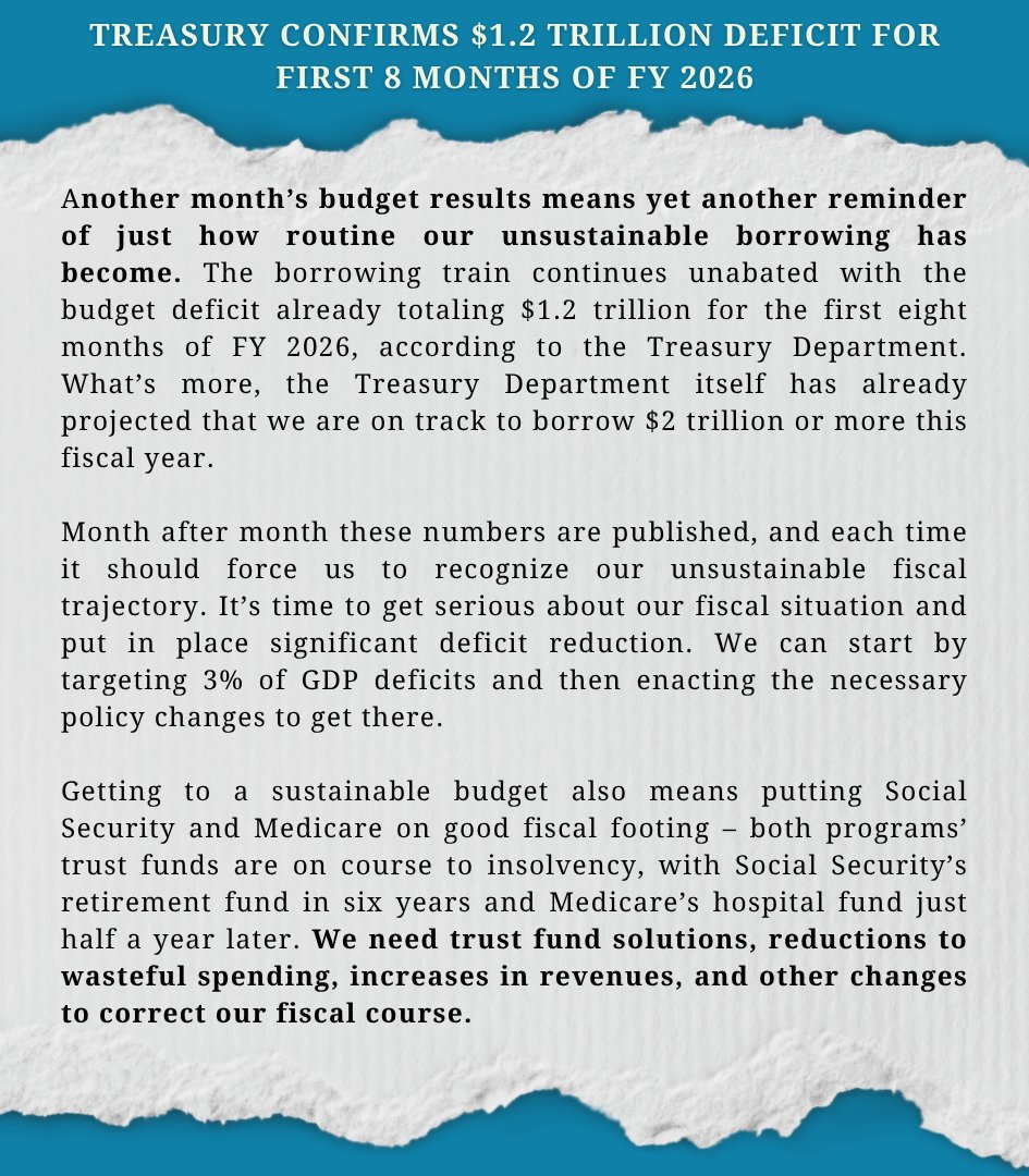 BudgetHawks's tweet photo. 🚨NEW: Treasury Confirms $1.2 Trillion Deficit for First 8 Months of FY 2026

The United States borrowed $1.2 trillion in the first eight months of Fiscal Year (FY) 2026, including $293 billion in May, according to the latest Monthly Treasury Statement from @USTreasury.

The following is a statement from CRFB President @MayaMacGuineas⤵️