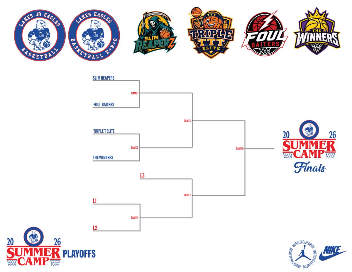 LakesJrEagles's tweet photo. Playoff brackets for @LCHS_hoops Summer Camp are set! 😡🦅 https://t.co/AlSLaLLv6A