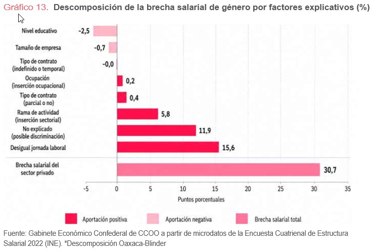 economyred's tweet photo. De los 30.7 puntos de brecha salarial entre mujeres y hombres en el sector privado, 15.6 se explican por el mayor peso de los contratos a tiempo parcial entre las mujeres y 11.9 por factores no explicados (posible discriminación), según CCOO. https://t.co/SkFgpVDXE8