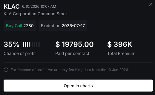 itsFlowGoddess's tweet photo. Institutional demand remained firm in $KLAC 👀🔥

$396K came through and price reacted instantly.
It climbed to $2,958.39, bringing the position to $1,055,888 🤯

That’s a +351% move 🚀⚡

Momentum remains intact. https://t.co/mJpj5G4YBR