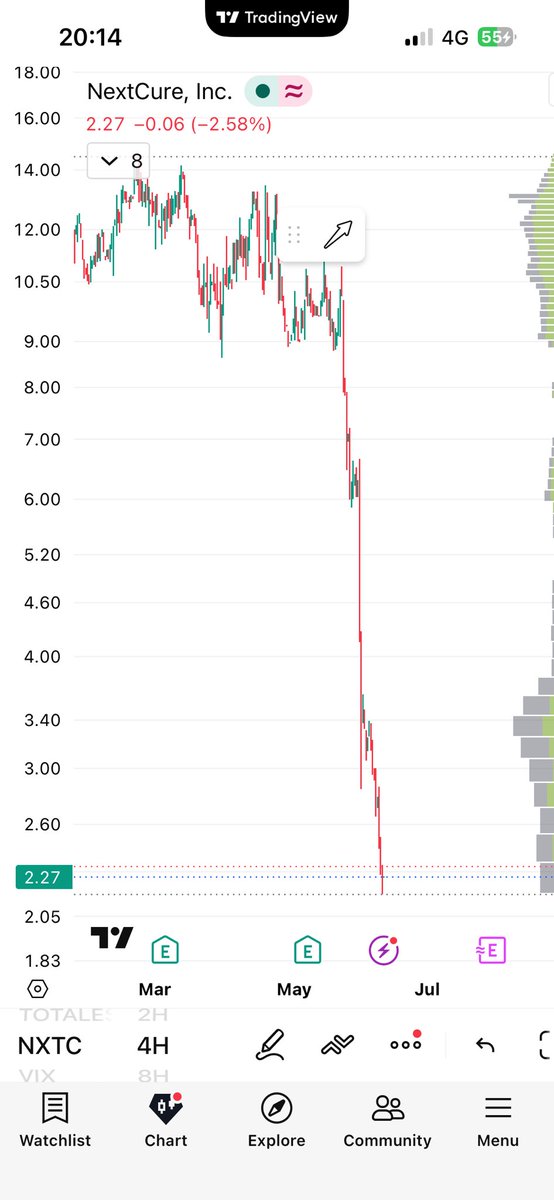 Anarchoeconomy's tweet photo. TraderaEdge Stocks trader monthly P&L looking strong. ๐
+$4,186 monthly P&L
22 total trades
6 profitable days
Only 1 loss day
Even today was not a bad day: +$2,794 on #NXTC alone and solid short setups across stocks.
Next week weโll be slightly more focused on crypto again, but this is exactly why structure matters across every market.
Stocks. Crypto. Metals.
Same rule: trade with data, not emotions.
Trade with us:
https://t.co/YRjMTi5SiS
$BTC #Stocks #Crypto #Trading #StockMarket #RiskManagement #MarketStructure #TraderaEdge #FinTech #TradingTools