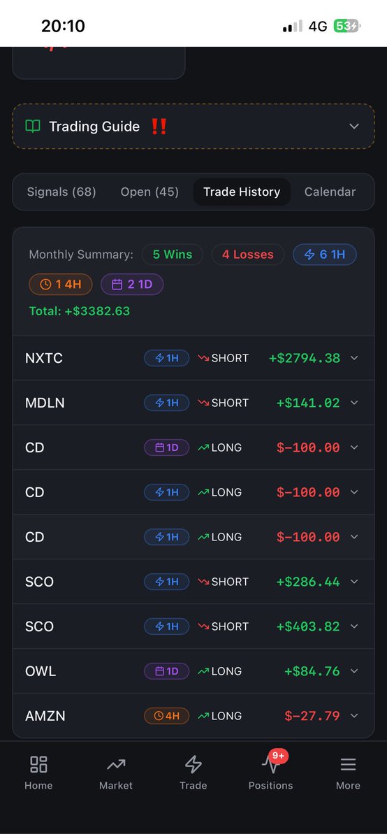 Anarchoeconomy's tweet photo. TraderaEdge Stocks trader monthly P&L looking strong. ๐
+$4,186 monthly P&L
22 total trades
6 profitable days
Only 1 loss day
Even today was not a bad day: +$2,794 on #NXTC alone and solid short setups across stocks.
Next week weโll be slightly more focused on crypto again, but this is exactly why structure matters across every market.
Stocks. Crypto. Metals.
Same rule: trade with data, not emotions.
Trade with us:
https://t.co/YRjMTi5SiS
$BTC #Stocks #Crypto #Trading #StockMarket #RiskManagement #MarketStructure #TraderaEdge #FinTech #TradingTools