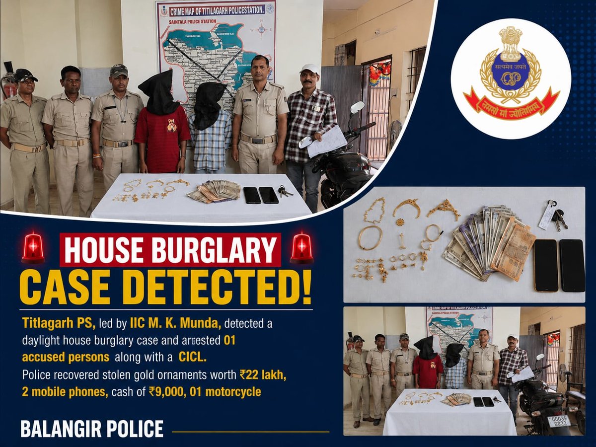 spbalangir's tweet photo. House Burglary Case Detected 
Titlagarh PS, led by IIC M. K. Munda, detected a daylight house burglary case and arrested 01 accused persons along with a CICL. Police recovered stolen gold ornaments worth ₹22 lakh, 2 mobile phones, cash of ₹9,000, 01 motorcycle. https://t.co/0TzijE1cjw