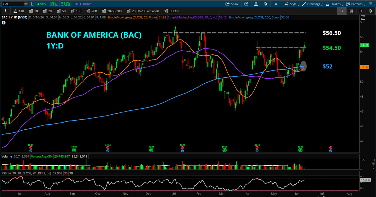 KevinHornerCS's tweet photo. About to join @DianeKingHall on the @SchwabNetwork to discuss $Financials &amp; $Staples stocks $BAC and $MDLZ. These two groups have shown some relative strength the past week (both up 3% last five days), does it continue?
@SchwabTrading #SchwabCoaching
*not a recommendation https://t.co/ehMLeEhUpr