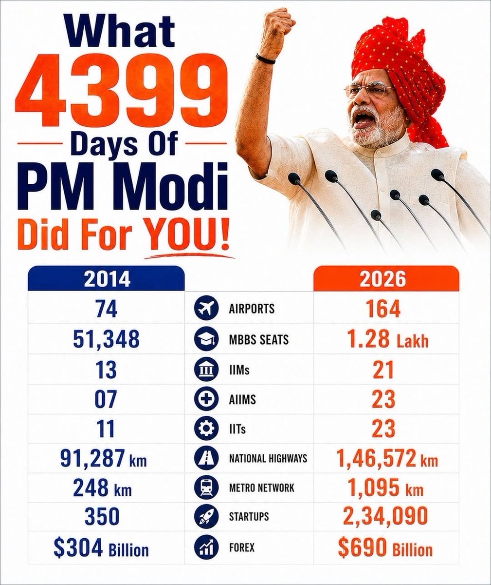 grv_gr's tweet photo. CONGRATULATIONS MODIJI 🙏 https://t.co/PH0YjGnK65