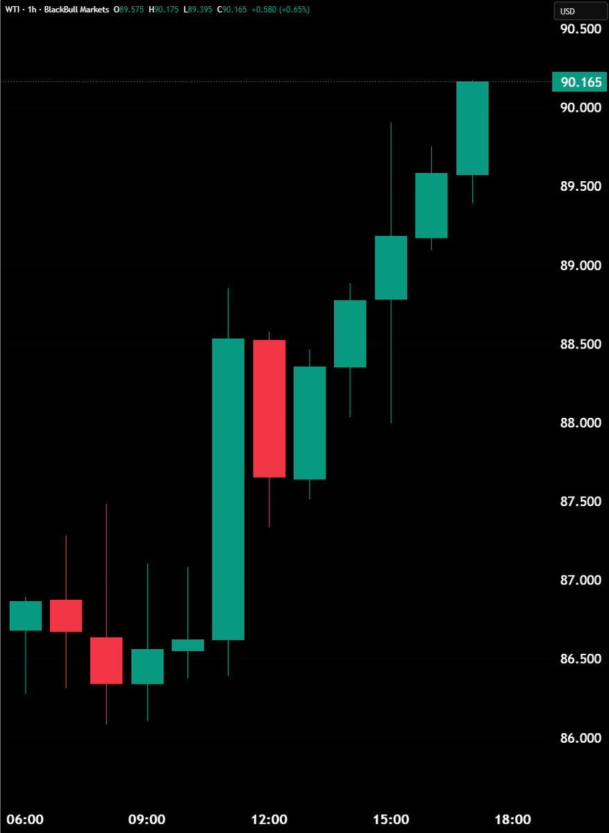 Hedgeye's tweet photo. BREAKING: Crude Oil rises back above $90/barrel, now up +6.3% in the last 28 hours. https://t.co/E7Dsm4ul18