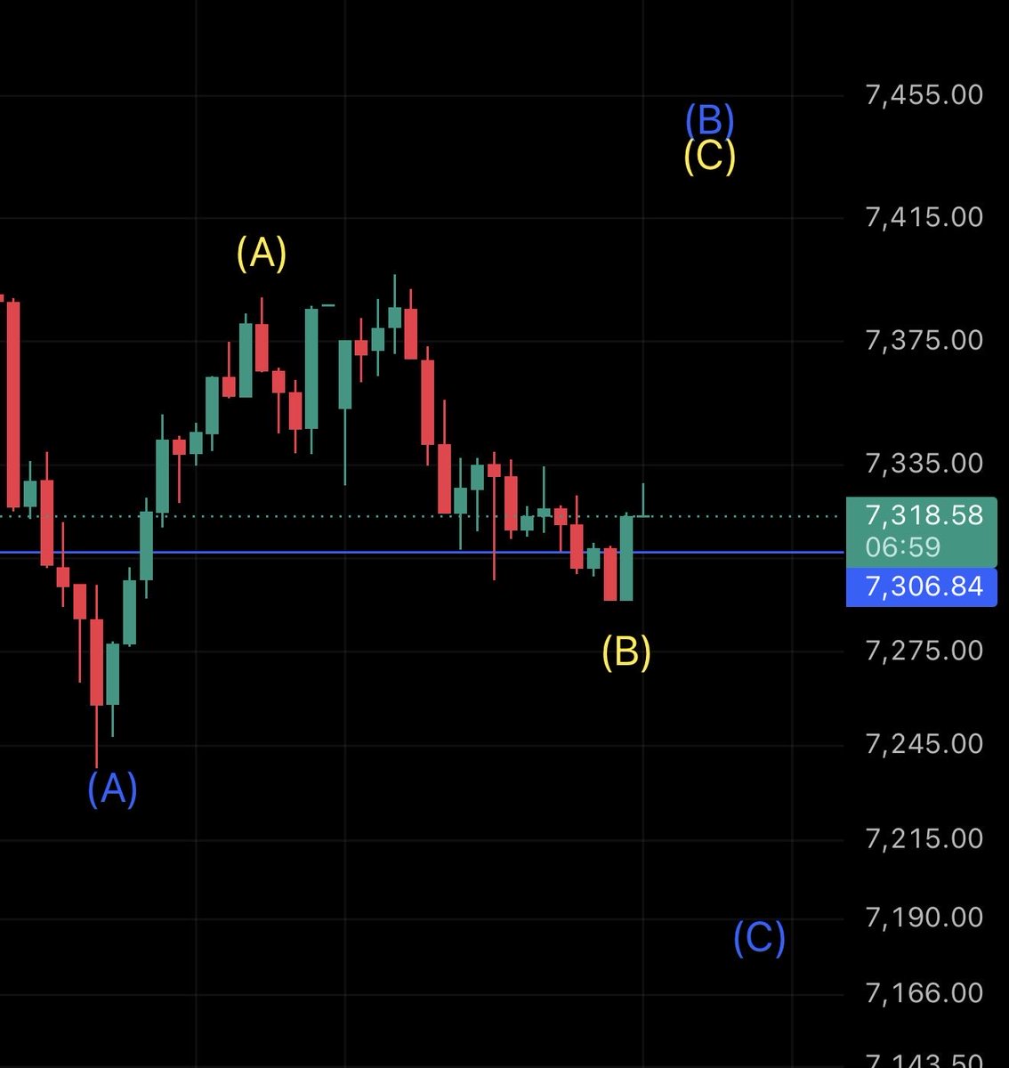 8t57c's tweet photo. $SPX 
بشكل بسيط السوق بين نمطين والنقطة المفصليه 7306 وكل النمطين اهدافها فوق عند 7460 
الكلام هل موجة c بالاخضر تجيب قاع جديد ام ان التصحيح expanded flat وراح نطلع من هنا 
السوق يحب مناطق الحيره عساس كذا طول عند هذي المناطق https://t.co/guqNYgYGTe