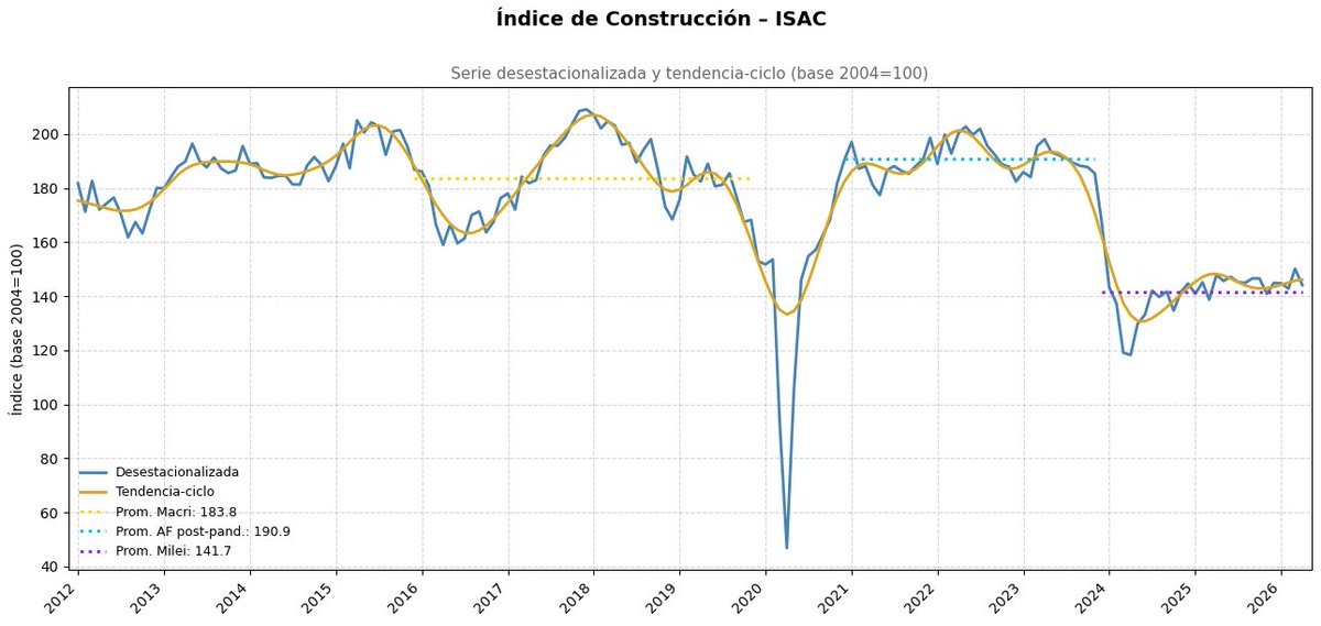 FranciscoOjam's tweet photo. La construcción -4% mensual en abril, el peor dato desde marzo 2025. 
El acumulado del año se vuelve negativo (-0,6%). 
-14% desde el inicio del gobierno @JMilei.
Estancamiento, después de la fuerte recuperación 2024-25.
(ISAC - @INDECArgentina) https://t.co/xxcUlNLdPm
