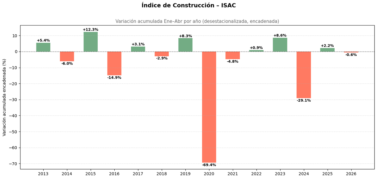 FranciscoOjam's tweet photo. La construcción -4% mensual en abril, el peor dato desde marzo 2025. 
El acumulado del año se vuelve negativo (-0,6%). 
-14% desde el inicio del gobierno @JMilei.
Estancamiento, después de la fuerte recuperación 2024-25.
(ISAC - @INDECArgentina) https://t.co/xxcUlNLdPm