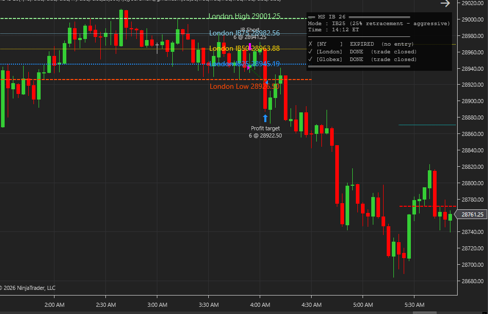 MSAutoTrader's tweet photo. 🚨 IB25 LONDON DOES IT AGAIN 🚨

The strategy delivered perfectly during the London session. No guessing, no FOMO—just mechanical execution hitting targets.

Stop watching charts and automate your edge on NinjaTrader 8.

👇 Get it here: 👉 https://t.co/1Q24kmYDAJ https://t.co/H8cmMlILgB