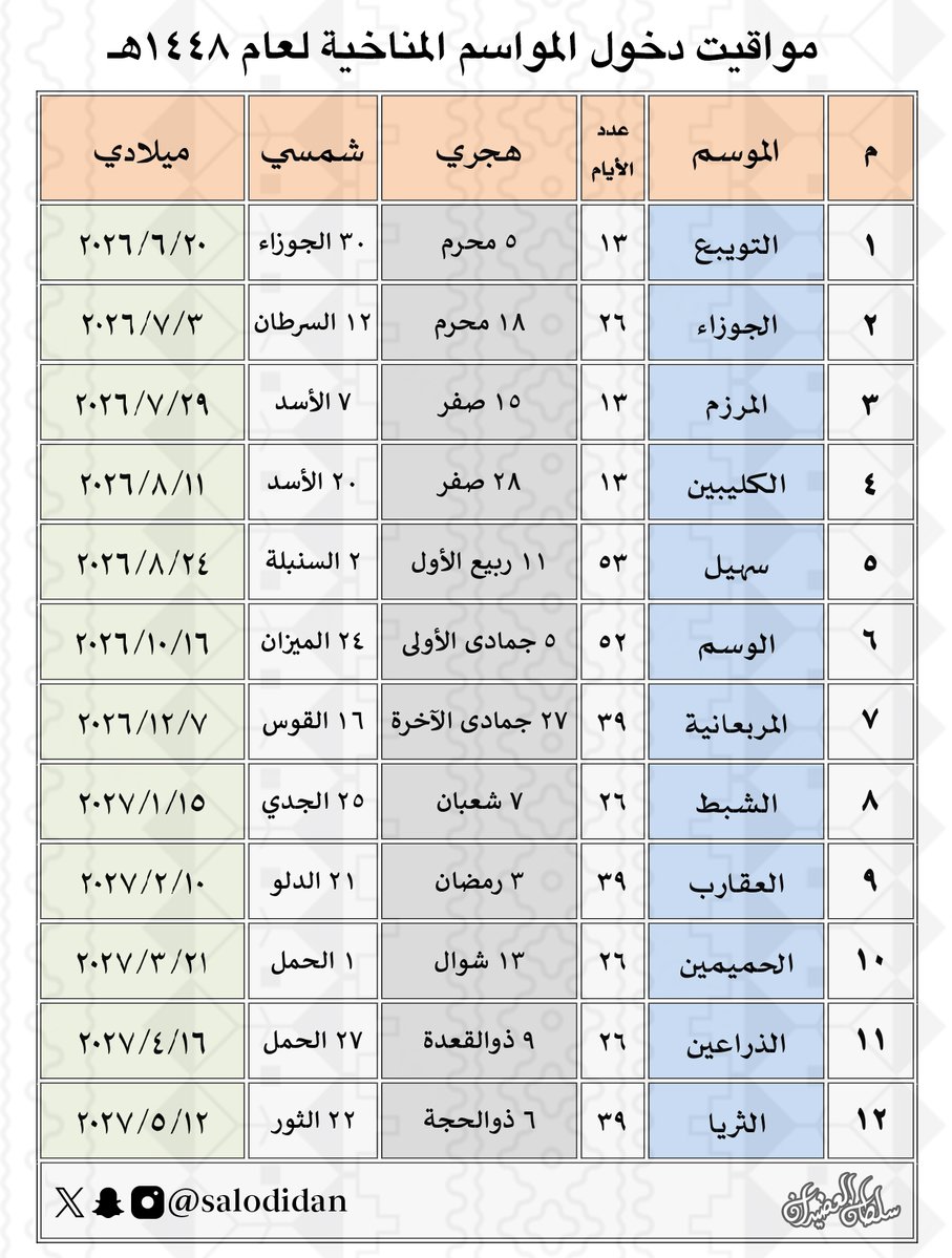 salodidan's tweet photo. #تواريخ ومواقيت الفصول والشهور
والمواسم والمنازل القمرية لعام 1448هـ:

● بداية الشهور الهجرية
● دخول المنازل القمرية
● دخول الفصول الأربعة
● بداية المواسم المناخية