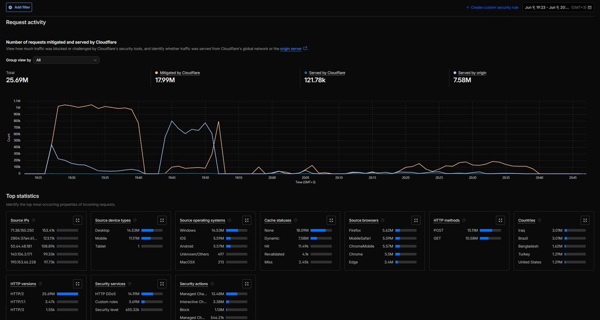 CatProxies's tweet photo. Claude Fable 5 released yesterday. I gave it DDoS post-incident data that another model had already reviewed. The earlier review suggested a rate limit. Fable 5 found something the attacker themselves missed. https://t.co/KKFMJxj881