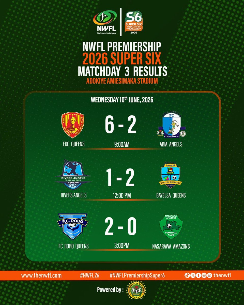 OlisaKingsley's tweet photo. 🚨🏆 THE NWFL SUPER SIX TITLE RACE IS ON FIRE! 🏆🚨

Three matchdays gone and the battle for glory in Port Harcourt is reaching BOILING POINT! 🔥⚽

👑 EDO QUEENS HIT THE SUMMIT! A ruthless 6-2 demolition job has sent the defending champions to the top of the table and laid down a massive statement to their rivals! 💪🔥

🌊 BAYELSA QUEENS ARE COMING! A huge South-South derby victory over Rivers Angels has thrown Bayelsa right into the championship conversation. They mean business! ⚔️💙

🤖 FC ROBO QUEENS REFUSE TO BACK DOWN! A vital win keeps their title hopes alive as they continue to pile pressure on the frontrunners. 🚀

⚡ NASARAWA AMAZONS STUNNED! Their unbeaten run comes to an end, proving that absolutely nobody is safe in this year's Super Six battle!

📊 With only a handful of points separating the contenders and three decisive rounds still to play, every tackle, every goal and every point could define the destiny of the 2025/26 NWFL Premiership trophy! 🏆

👀 WHO WILL BE TOP AFTER MATCHDAY 4?

🔥 Edo Queens? 🔥 Bayelsa Queens? 🔥 Nasarawa Amazons? 🔥 FC Robo Queens?

The race is WIDE OPEN and the drama is only getting started!

#NWFL26 #NWFLSuper6 #NWFLPremiership #WomenFootball #NigerianFootball #PortHarcourt26 #EdoQueens #BayelsaQueens #NasarawaAmazons #FCRoboQueens #FootballNaija #WomenInFootball #TitleRace #Matchday3 #NaijaSports :::
