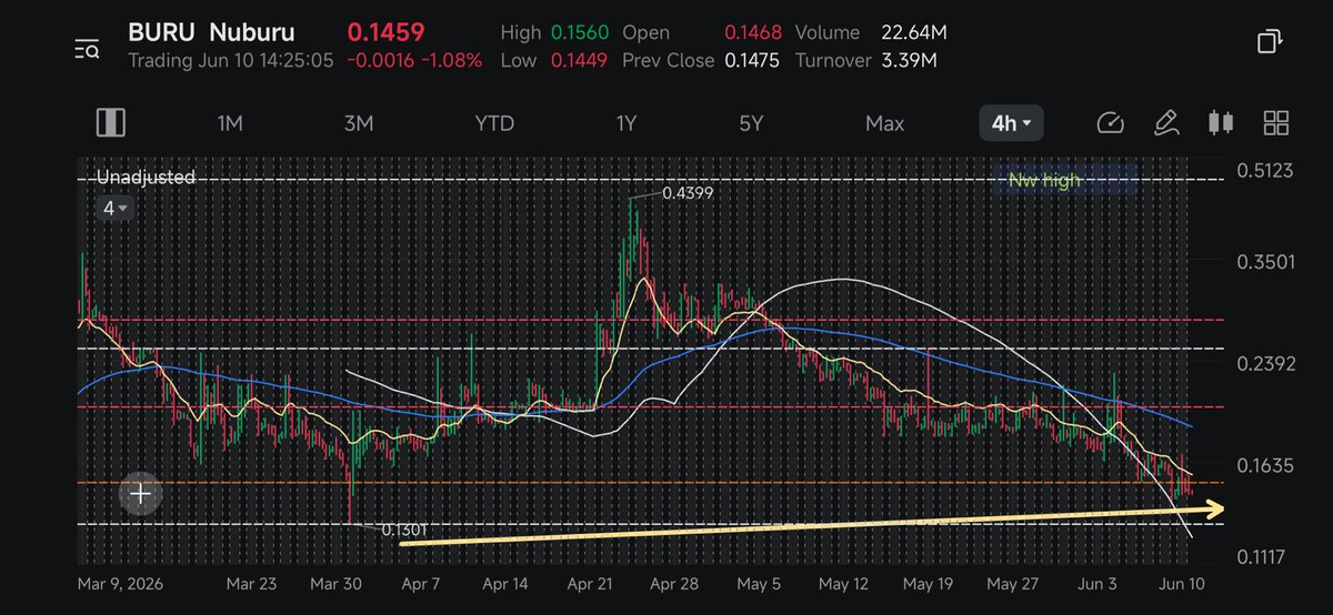HypeBuzzStocks's tweet photo. $BURU can someone help me?  
How we hit 52 week low yesterday when 2 months ago the low was .1300.
We still in the higher low? https://t.co/8gnAvMB4IY