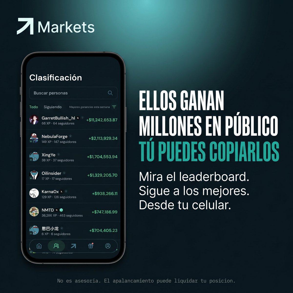 Markets_ES's tweet photo. Un usuario fondeó $400 en la app y se puso a copiar a una ballena con $51 millones en su billetera.

La regla era simple: replicar cada movimiento de su estrategia, long equities / short crypto. Nada más.

> Día 1: +22% en la primera hora.
> Día 2: +$167 de ganancia.
> Día 3: lo habían liquidado en cinco posiciones (-$150). Aun así seguía en profit.
> Día 4: cerró todo.

Resultado final: +$386 sobre $400 iniciales.

¿Lo interesante? Todo pasó en público.

En Markets las ballenas operan a la vista de todos: puedes ver sus posiciones, su tasa de ganancia y su historial completo antes de decidir si las sigues.

No siempre sale así. Lo liquidaron cinco veces en el camino y el apalancamiento puede liquidar tu posición.

Pero la transparencia sí es el punto: aquí nadie te vende un P&L de pantalla recortada. Está todo onchain.

Mira el leaderboard tú mismo 👇