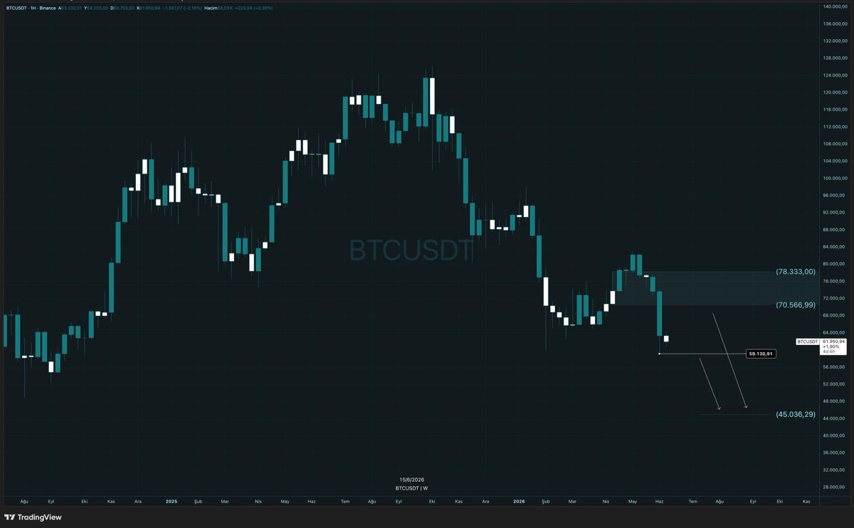 winstoncharts's tweet photo. $BTC Ya 70K dan tepkisini alıp inmeli, ya da 50K altında kapanış yaparak inmeli 45K seviyesine. 
 
Alım hedeflemeleri 45K sınırında başlayacaktır. Farklı sepetler de ileteceğim. Şimdilik alarmları atalım ilgili fiyat seviyesine. https://t.co/1jhhwHjcTy