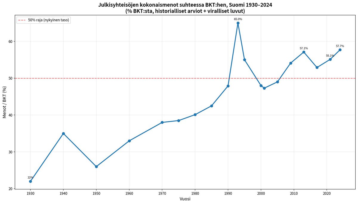 alex_gunsberg's tweet photo. 🇫🇮 Kasvussa ratkaisevaa ei ole absoluuttinen kasvu, vaan se että Suomi kasvaa nopeammin kuin muu maailma. Muuten elintaso suhteessa muihin laskee – eli kehitysmaalaistumme. 

Viimeisen parin vuosikymmenen aikana Suomella on ollut positiivista kasvua 70–75 prosentissa kvartaaleista.

Itse en ole koskaan uskonut sosialismiin, mutta Nobel-palkinto Suomen johdolle olisi täysin ansaittu, jos maailman suurimpiin kuuluvalla julkisella sektorilla onnistutaan luomaan oikeaa kestävää kasvua.