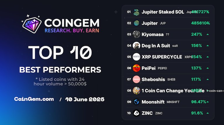 coingem_com's tweet photo. 🚀 #TOP10 Today Best Performer #CoinGEM
    
    ⚡ https://t.co/KlUUgwH1UC ⚡
        
    🥇 $JupSOL @jupiterexchange        
    🥈 $JUP @jupiterexchange        
    🥉 $清正 @kiyomasameme        
    4️⃣ $suit @doginasuit_        
    5️⃣ $XRPS @iqfi_xrp        
    6️⃣ $PEIPEI @peipeisol_        
    7️⃣ $SHEB @shibtoken        
    8️⃣ $1-coin-can-change-your-life @1coinonsolana        
    9️⃣ $MNSHFT @moonshiftio        
    🔟 $ZINC @zinc_cash