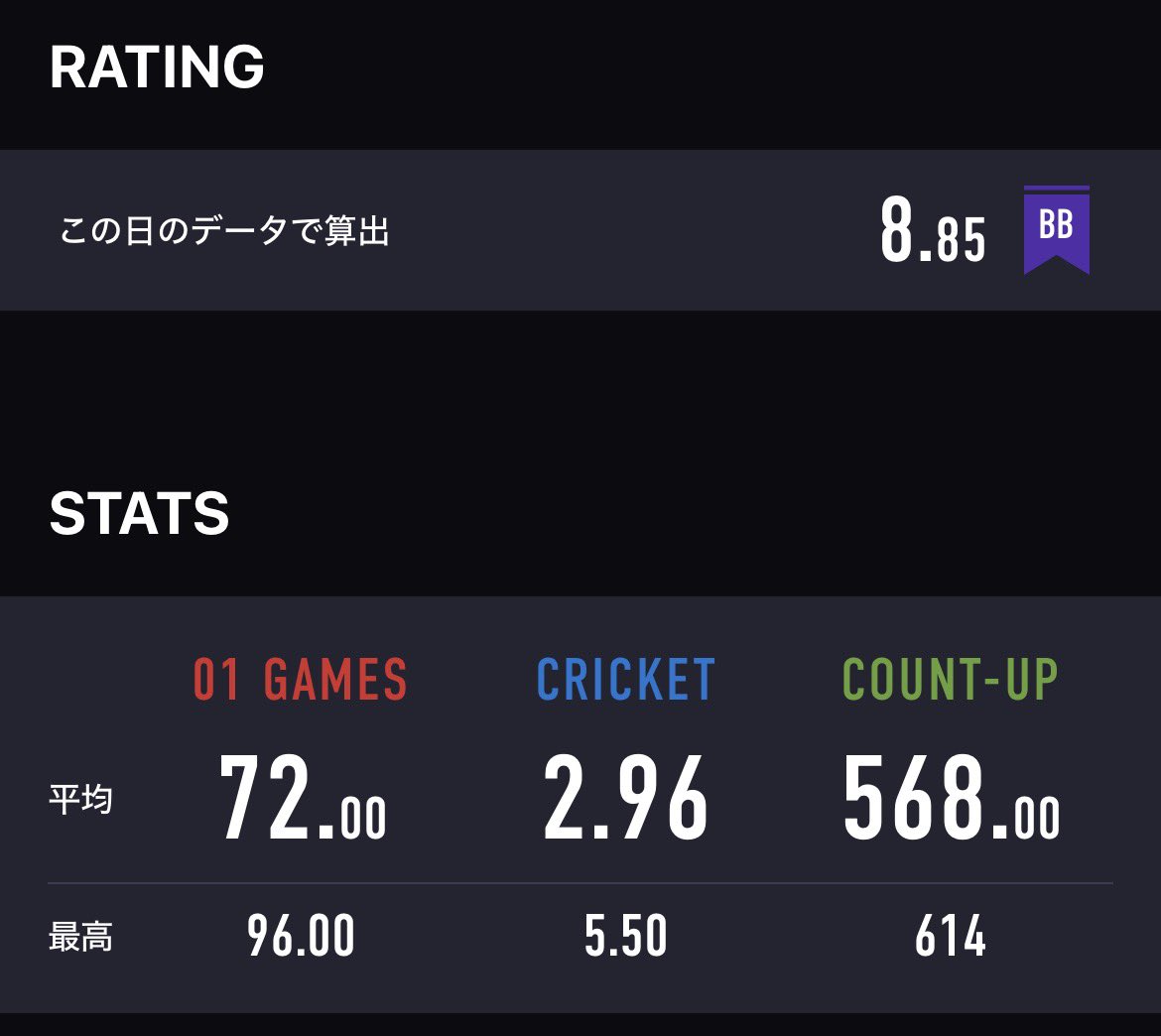 Q9_darts's tweet photo. \   投げリザ   /

【悲報】始めて台の電源落とす人とあたる😔
いいスタッツ打ててた分悲しい😔😔

今日は01・cricket共に上がってました🆙
ただ01スタッツの上下が激しかった

動画も撮れたから見返してみます！

 #ダーツ https://t.co/54j92ozI84