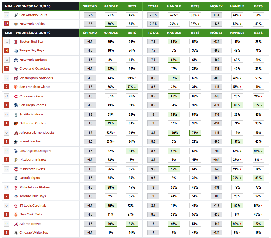 BettingSplits's tweet photo. DraftKings Betting Splits for All Sports Wednesday 6/10

Provided by DraftKings Sportsbook https://t.co/Okr5HrPVC9