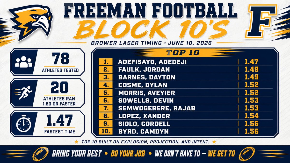 CoachMattRhodes's tweet photo. BLOCK 10’s ⚡️
Timed with Brower laser.
78 athletes tested.
20 athletes ran 1.60 or faster.
Violent intent.
Win the start.
Finish through the line.
Bring your best.
Do your job.
We don’t have to — we get to.
🦅 #FreemanFootball @fhsgoldfootball https://t.co/3AOl99rlOo