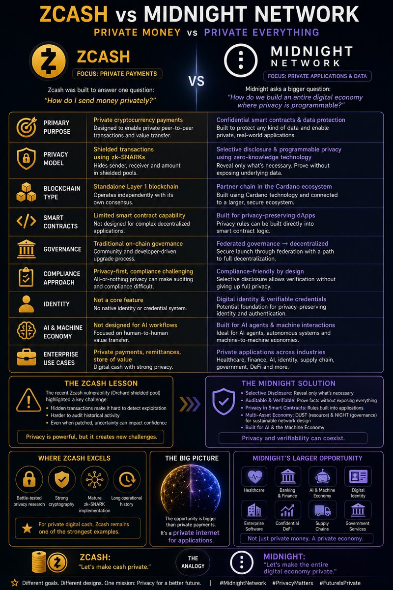 NathanCWest's tweet photo. Many people compare Zcash and Midnight because both use advanced cryptography and privacy technologies.

But they are solving very different problems.

🛡️ Zcash = Private Money

🌙 Midnight = Private Applications

Let's break it down.

Zcash was built to answer a simple question:

"How can people send money privately?"

Using zk-SNARKs, Zcash can hide:

✅ Sender
✅ Receiver
✅ Transaction Amount
This makes it one of the most advanced privacy payment systems ever created.

Midnight asks a much bigger question:

"How can we build an entire digital economy where privacy is programmable?"

Not just payments.

Everything.

👤 Identity
🤖 AI Agents
🏥 Healthcare
🏦 Finance
📄 Documents
🏢 Enterprise Data

Think of it this way:
Zcash protects transactions.
Midnight protects data.
That's a huge difference.
Most blockchain data today is completely public.
Midnight was designed to change that.

The recent Zcash vulnerability highlighted one of the challenges privacy chains face.

When data is hidden, proving that a bug was never exploited becomes difficult.

Even if a flaw is patched quickly, uncertainty can impact confidence.

Privacy is powerful.

But privacy also creates new design challenges.

Midnight approaches privacy differently.

Its core philosophy is:

🔒 Protect data
👁️ Reveal only what's necessary

This concept is called Selective Disclosure.

You can prove information without exposing everything.

For example:

Instead of revealing your full identity...

You could prove:

✅ Over 18
✅ Licensed Professional
✅ Accredited Investor
✅ Authorized Employee
Without exposing your personal information.

That's where privacy becomes useful beyond payments.

This is especially important for businesses.

Most companies cannot place sensitive information on public blockchains.

Customer records.

Medical records.

Trade secrets.
Financial data.
Midnight aims to make blockchain usable for these industries.

Where things get really interesting:

🤖 AI

The future won't just be humans using blockchains.

It will be autonomous agents.

AI systems buying, selling, negotiating, and interacting on our behalf.

Imagine an AI agent:

✅ Proving its permissions
✅ Accessing confidential data
✅ Executing contracts
✅ Making payments

Without exposing private information publicly.

That's a massive opportunity.

This is where concepts like "Midnight City" become interesting.

A future ecosystem where:

🏢 Businesses
🤖 AI Agents
👤 Users
🔐 Digital Identities

Can interact privately while remaining verifiable.

Another key difference:

🪙 Zcash = Primarily a privacy currency

🌙 Midnight = A privacy platform
Developers can build:
• Private DeFi
• Private Identity Systems
• Private AI Applications
• Enterprise Solutions
• Government Services
On top of the network.

To be clear:

Zcash deserves enormous credit.

Its research, cryptography, and privacy innovations helped push the entire industry forward.

Without projects like Zcash, many modern privacy technologies wouldn't exist.

But the market opportunity may be much larger than private payments alone.
The future may require:
🔒 Private AI
🔒 Private Identity
🔒 Private Data
🔒 Private Applications

Not just private transactions.

Simple analogy:

🛡️ Zcash:
"Let's make cash private."

🌙 Midnight:
"Let's make the entire digital economy private."

As AI, digital identity, and enterprise adoption grow, that distinction could become increasingly important.

@MidnightNtwrk @midnightfdn @sabrinaliuuuu @Zcash  #Privacy #Cardano #Blockchain #AI #DigitalIdentity #Zcash #Web3 #Crypto #MidnightIsComing midnight-3:native zcash:native