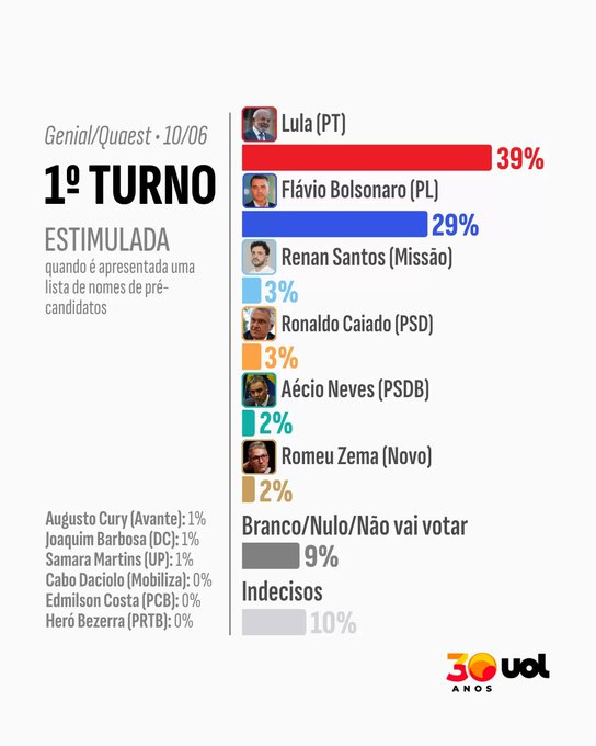 fsmcruz's tweet photo. Dúvida tostines eleitoralmente sincera. O impoluto nunes master, ops, marques, também mandou proibir esta pesquisa da quaest? https://t.co/NKTb9V12KJ