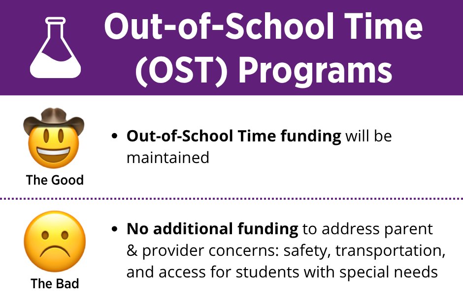 dcpave's tweet photo. ⚽️ Out-of-School Time (OST) Programs 🎨 give our kids a safe place to be after school and in the summer and provide opportunities for them to try new things and grow their skills! Swipe to see the good 🤠, the bad ☹️, and the ugly 🤯 of how the FY27 budget will impact OST programs.