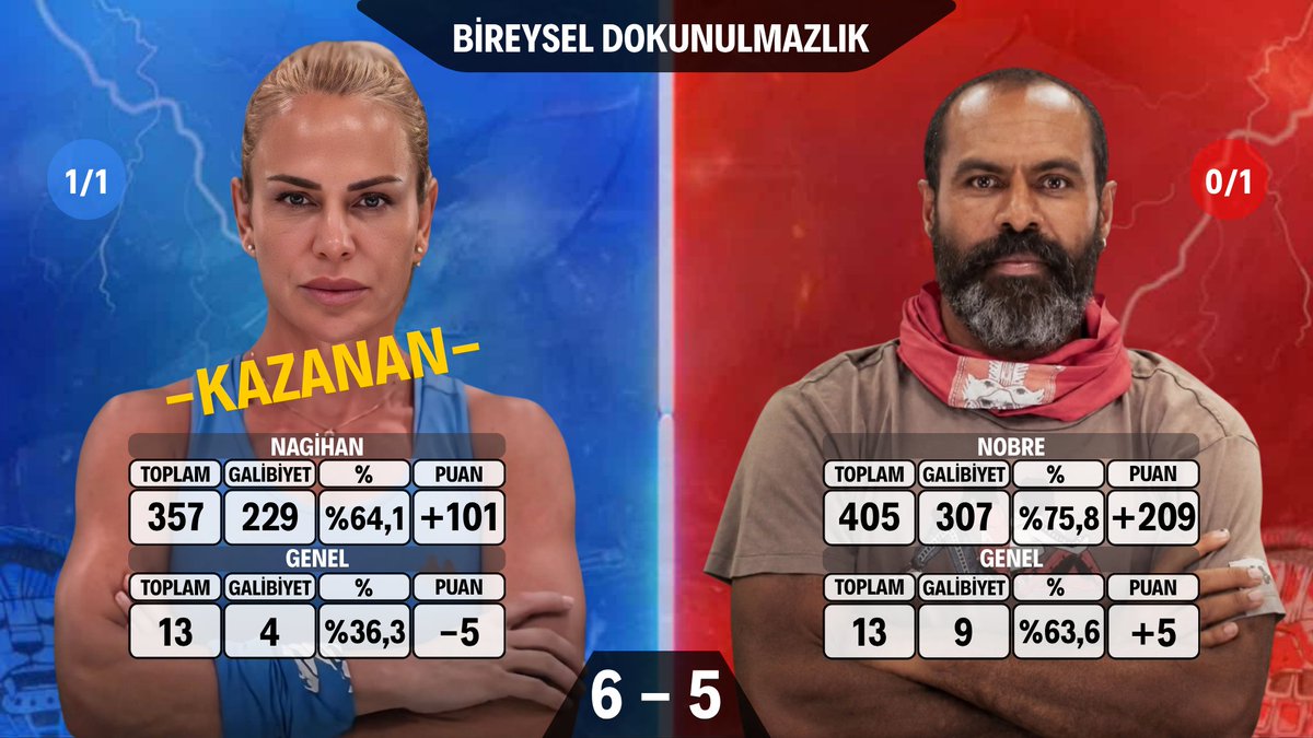 StatsNagi's tweet photo. 🌴 3. BİREYSEL DOKUNULMAZLIK 🐅

Nagihan 🆚 Nobre       

Kazanan Nagihan Karadere 👑

Nagihan: 6 Can 💙

[#Survivor2026 • #NagihanKaradere] https://t.co/SysXCQBWo3
