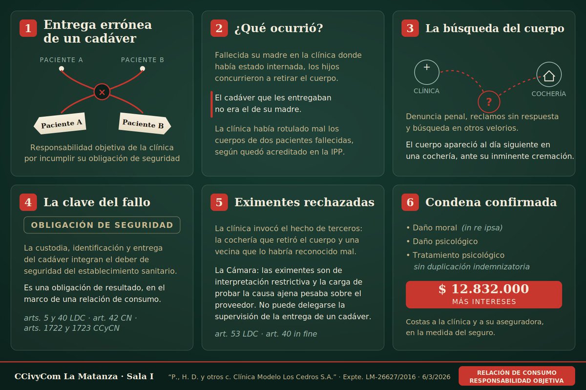 SFernandezdel's tweet photo. Una clínica entregó a la familia el cadáver equivocado. La Cámara Civil y Comercial de La Matanza (Sala I) confirmó la condena: obligación de seguridad de resultado y responsabilidad objetiva.
Un poco del fallo...🧵 https://t.co/LDTyR1Lh1O