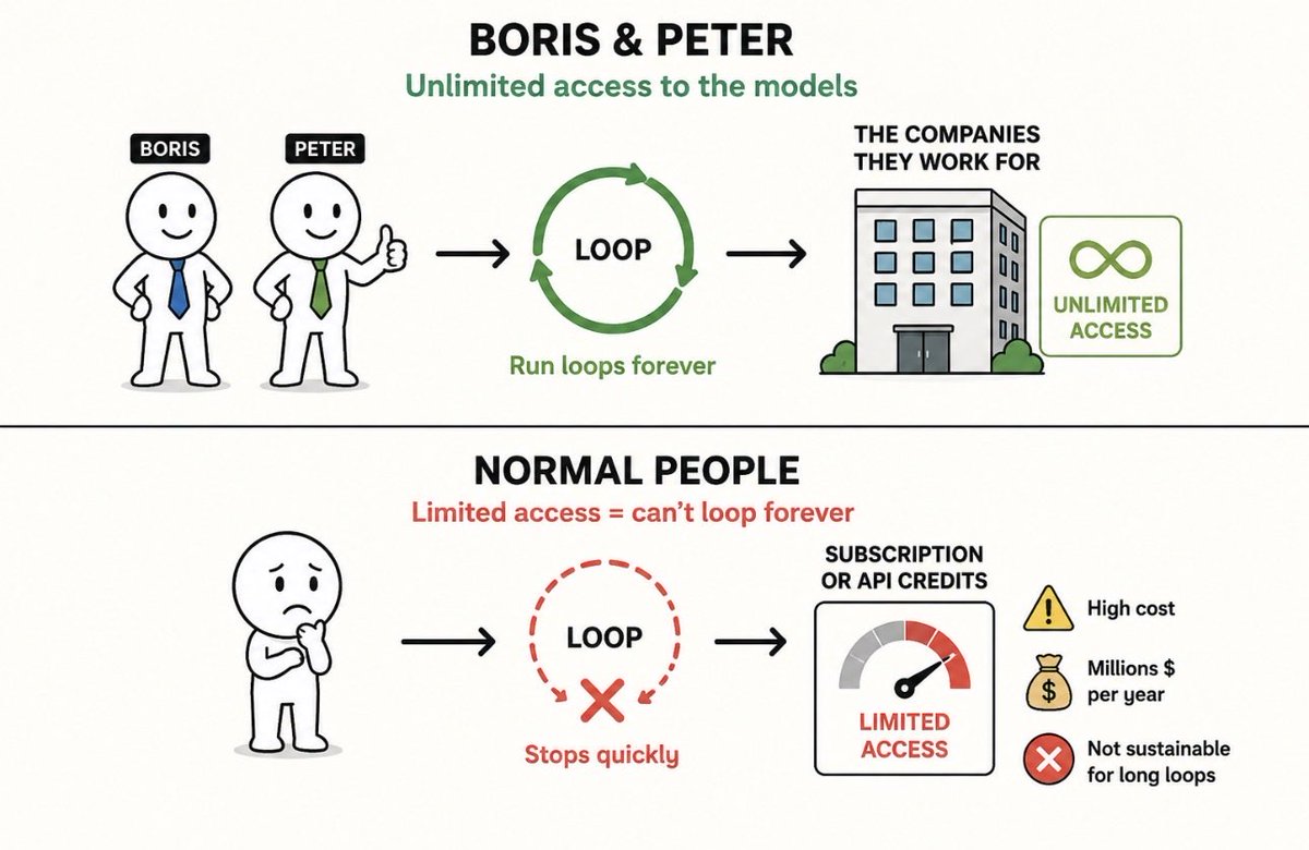 samymetref's tweet photo. WTF is a “loop” ? 😤

Well, if you’re not Boris or Peter, you probably don’t need to care

(Unless you have unlimited access to the models)

Because the “just put your agent in a loop” discourse is funny when you’re sitting inside a model company

For everyone else:

A loop = tokens
Tokens = money

Run enough loops and your API bill starts looking like a mortgage

So if you actually want agents running for hours or days, you basically have two options:

Build serious monitoring systems around token usage, budgets, limits, kill-switches, cost tracking, etc.

or

Use local models / cheaper models…

…but then congratulations, you’re now a part-time inference, optimization, and infrastructure engineer

The loop isn’t the hard part

Making it economically sustainable is