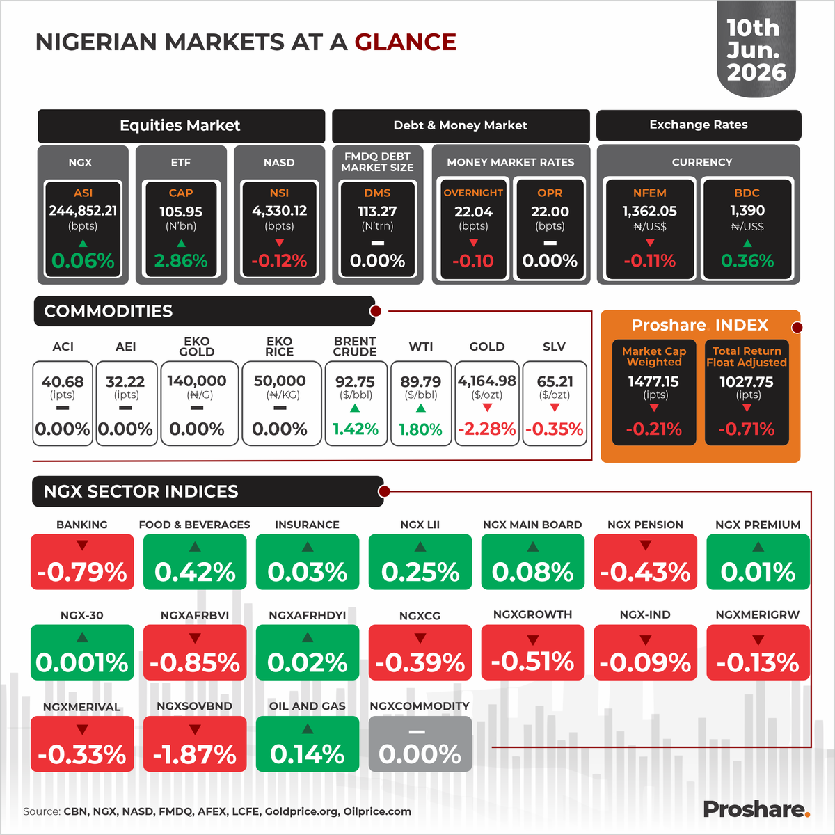TheAnalystNG's tweet photo. The Nigerian Markets at a Glance 10th June 2026

Visit our Data Hub via https://t.co/qfvzCmFkub for more market information. https://t.co/67mTiFcFRQ