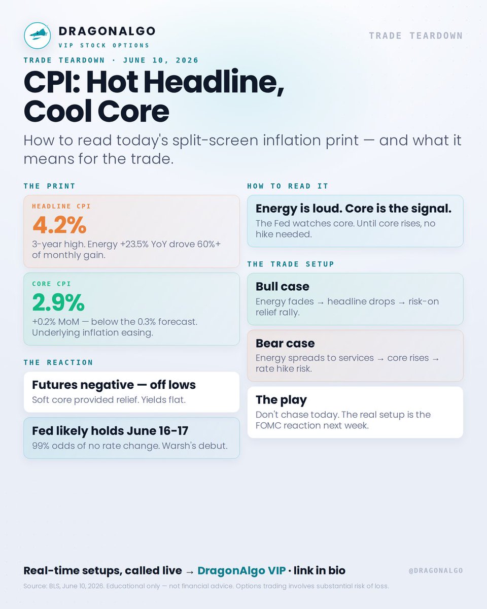 DragonAlgoAlert's tweet photo. CPI just dropped. Hot headline. Cool core. Most traders will react to the wrong number. Here’s how to actually read it 🧵 https://t.co/3jj75tUhlL