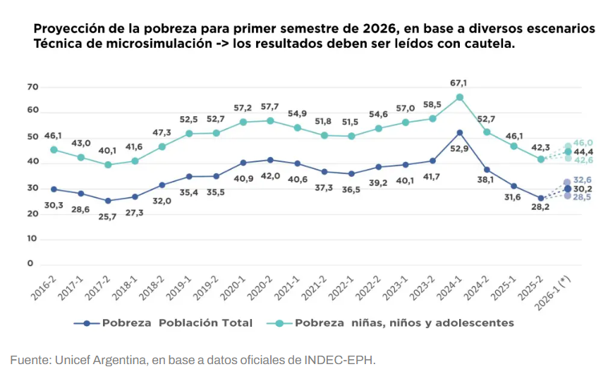 Chequeado's tweet photo. Pobreza infantil: según Unicef, cayó al 42,3% en 2025, pero podría aumentar en 2026 ⭕

👉 De acuerdo a un nuevo informe de Unicef Argentina en base a datos oficiales, 4 de cada 10 niñas, niños y adolescentes viven en hogares pobres en el país.

📍Si bien este valor muestra una tendencia descendente desde 2024, el organismo proyecta que la pobreza infantil podría llegar al 44,4% en el primer semestre de este año.