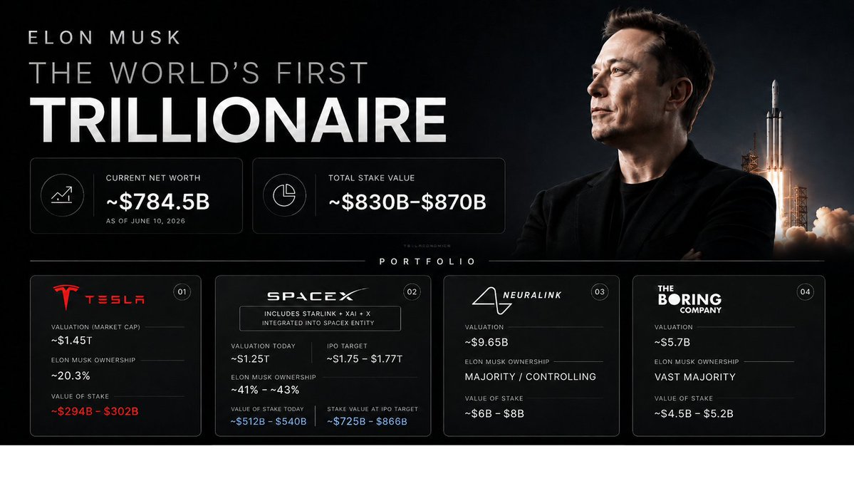 Teslaconomics's tweet photo. Are people really that shocked that Elon could become the world’s first trillionaire on SpaceX IPO day?

When you actually look at what he’s built, and the size of the missions behind each company, it feels more inevitable than surprising tbh.

As of June 10, 2026, here’s the current snapshot of his portfolio (just approximates):

Tesla is sitting around a $1.45 trillion market cap, and Elon owns roughly 20.3%, putting his stake somewhere around $294 billion to $302 billion.

SpaceX, including Starlink, xAI, and X, is valued around $1.25 trillion today, with an IPO target around $1.75 trillion to $1.77 trillion. With Elon owning roughly 41% to 43%, that stake alone could be worth $512 billion to $540 billion today, and potentially $725 billion to $866 billion after IPO.

Then you add Neuralink, valued around $9.65 billion, where his stake could be worth $6 billion to $8 billion.

And The Boring Company, valued around $5.7 billion, where his stake could be worth another $4.5 billion to $5.2 billion.

Altogether, his total stake value across everything is roughly $830 billion to $870 billion, with his current net worth around $784.5 billion.

This dude is building electric vehicles and sustainable energy with Tesla. Reusable rockets and global internet through SpaceX and Starlink. Brain-computer interfaces through Neuralink. AI through xAI. And underground infrastructure through The Boring Company… these are companies attacking some of the hardest problems in the world from energy, transportation, space, internet access, healthcare, AI, and the future of civilization.

You can debate the timelines. 
You can debate his style. 
You can debate the man. 

But it’s super hard to argue with the direction.

These companies are creating real value for millions of people today, and potentially billions of people over time.

That’s why the trillionaire milestone doesn't really shock me, like it does for others.

Wealth at that level happens when people voluntarily choose products and services that make their lives better, save them time, open new possibilities, and solve problems that once looked impossible.

And if someone is going to become the world’s first trillionaire, I’d rather it be someone whose companies are trying to make humanity multi-planetary, accelerate sustainable energy, restore neurological function, expand global connectivity, and build the future of intelligence.

The track record speaks for itself.

PayPal. Tesla. SpaceX. Starlink. Neuralink. xAI.

Again and again, Elon has stepped into areas most people thought were too hard, too risky, or too far away… and turned it into reality.

When you look at the problems his companies are solving, the scale of the markets they’re going after, and the value they’re creating, it makes sense. 

He deserves it.