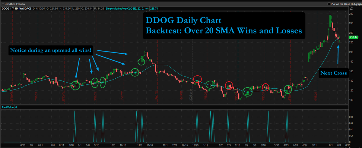 StockChartistry's tweet photo. $DDOG daily backtest: 20SMA reclaim signals.

During the uptrend, all 20SMA reclaim signals worked.

Great risk/reward: S/L Up recent doji. 

#DDOG #Stocks #Trading #TechnicalAnalysis https://t.co/aP7FRlC3kQ