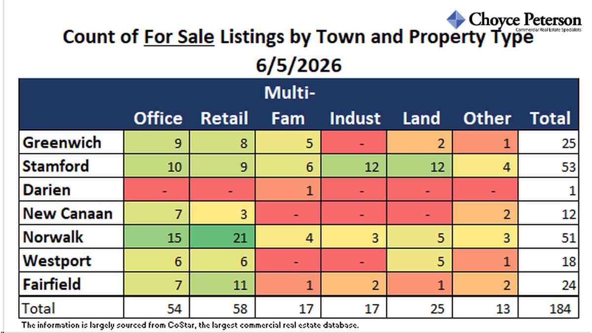 ScottRealPro's tweet photo. Here’s an update on the Commercial Real Estate FOR SALE market in lower Fairfield County, CT for the week ended 6/5/2026: 1) Summary of Key Changes, 2) Summary of listings by Property Type &amp; Town, and 3) Chart of the # of listings by Age &amp; Property Type.
#commercialrealestatect https://t.co/5dW8JC8Lf1