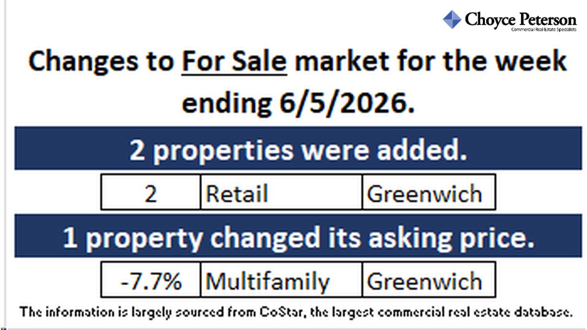 ScottRealPro's tweet photo. Here’s an update on the Commercial Real Estate FOR SALE market in lower Fairfield County, CT for the week ended 6/5/2026: 1) Summary of Key Changes, 2) Summary of listings by Property Type &amp; Town, and 3) Chart of the # of listings by Age &amp; Property Type.
#commercialrealestatect https://t.co/5dW8JC8Lf1