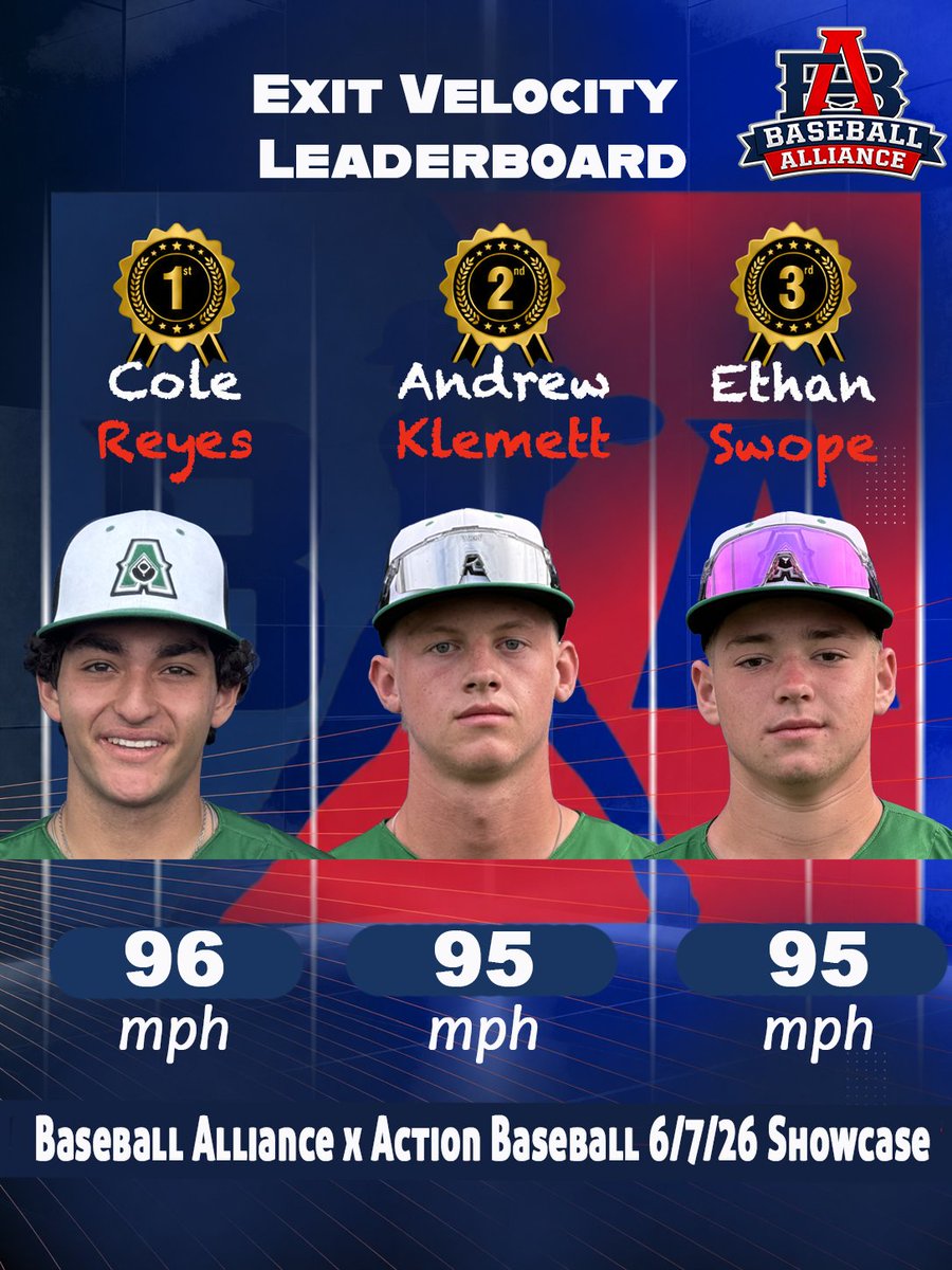 ActionBaseball's tweet photo. The bats were loud on Sunday at the Baseball Alliance x Action Showcase! Cole Reyes led the way with a 96 MPH exit velocity followed by Andrew Klemett and Ethan Swope at 95 MPH.

1st - Cole Reyes (96 MPH)
2nd - Andrew Klemett (95 MPH)
3rd - Ethan Swope (95 MPH) https://t.co/yjNnPtK4S9