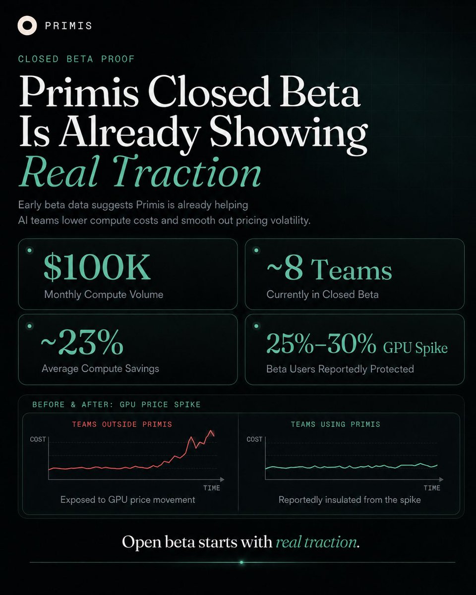 AlphaSeeker21's tweet photo. $PRIMIS @primisprotocol already has a real base.

Closed beta has reportedly done around $100K in monthly compute volume across roughly 8 teams, with users seeing about 23% average savings. Beta users were also protected during a reported 25%–30% GPU price spike while teams outside Primis were exposed.

That is traction tied to real usage, real spend, and a cost AI teams already care about.