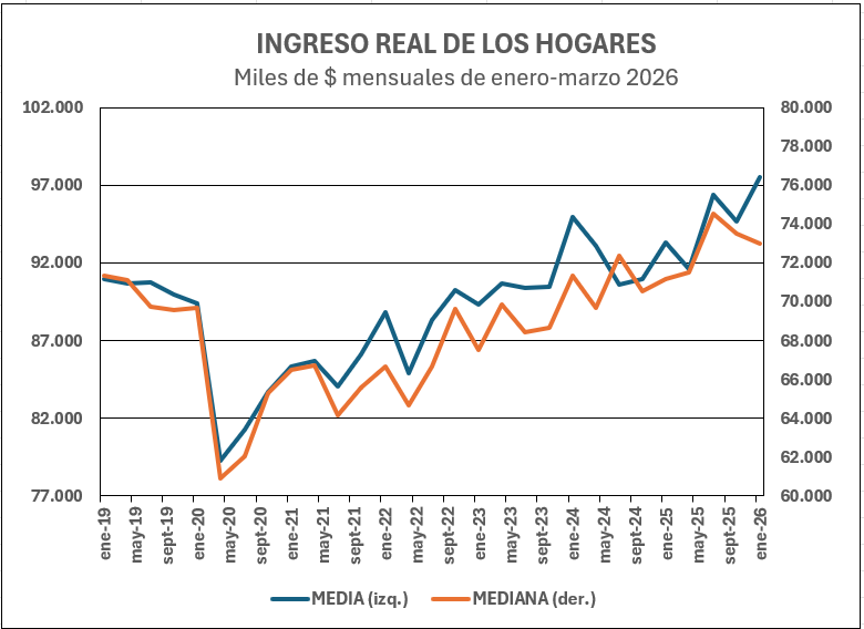 NicolasLussich's tweet photo. El INGRESO de los HOGARES alcanzó un nuevo MÁXIMO histórico. El indicador se destaca en medio de una economía que tiene dificultades de crecimiento, a la que ahora se suma el impacto de los combustibles y el “ruido político”. 
Análisis en @ambitocom
https://t.co/4KDWPEEr1k https://t.co/KZnQ2NrYHb