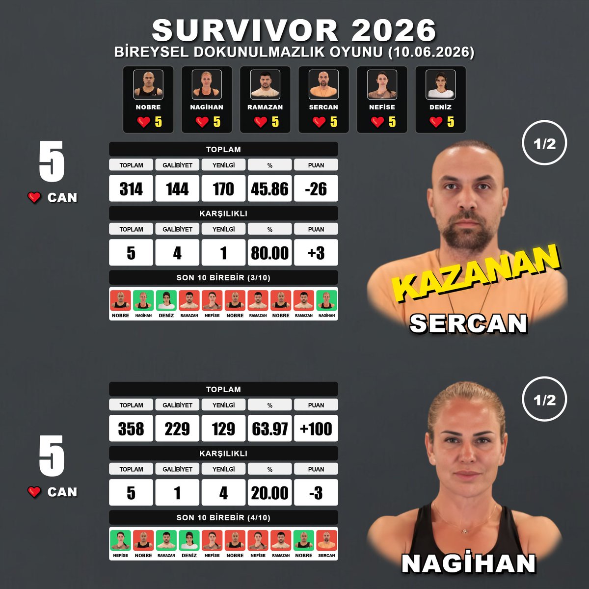 SurvivorSkor's tweet photo. 3. BİREYSEL DOKUNULMAZLIK OYUNU (10.06.2026)

Sercan vs. Nagihan

#Survivor2026 #Survivor #SurvivorTürkiye #DokunulmazlıkOyunu #SurvivorGr https://t.co/UkBxljL4bY