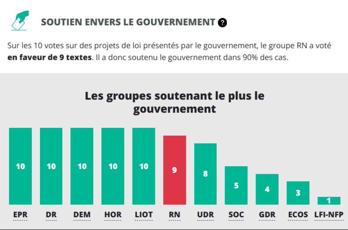 Yep078's tweet photo. @Akiralepatriote @AlertesInfos @clement_mci Le candidat du RN ? Ce parti qui a sauvé le cul de macron et de ses premier ministre a plusieurs reprises ?
Ce candidat dont le parti vote pour toutes les lois liberticides proposées par macron ? Sans parler de la totale soumission du RN a 🇮🇱... Tu es un peu maso non ? https://t.co/Znyy5pa11T