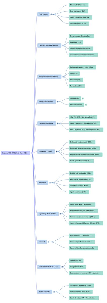 pablomatamoros's tweet photo. Hice un análisis de la #EncuestaCEP con @NotebookLM. Tratando de ser lo más objetivo posible, cosa que es compleja de hacer (cuesta evitar sesgos), los resultados son muy duros: https://t.co/FECDT8k1cc
Adjunto algunas de las piezas que hice (video, infografía, mapa mental). https://t.co/V946sqyLOr